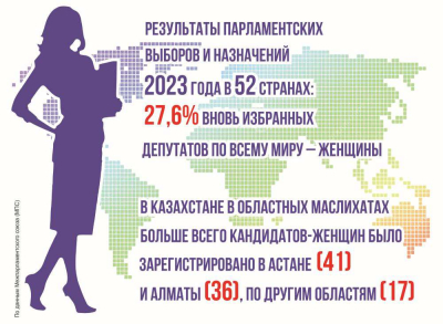 Доля женщин в парламентах мира приближается к одной трети