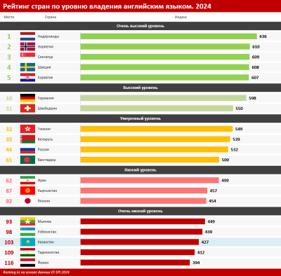 Казахстан показал один из худших в мире результатов по уровню владения английским языком