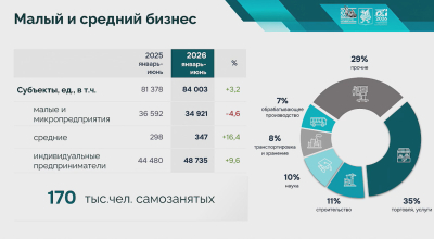 Средняя зарплата в малом и среднем бизнесе Казани выросла до 58,8 тысячи рублей